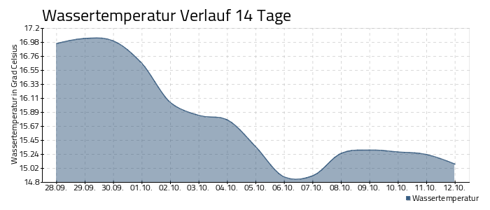 Bodensee Wassertemperatur